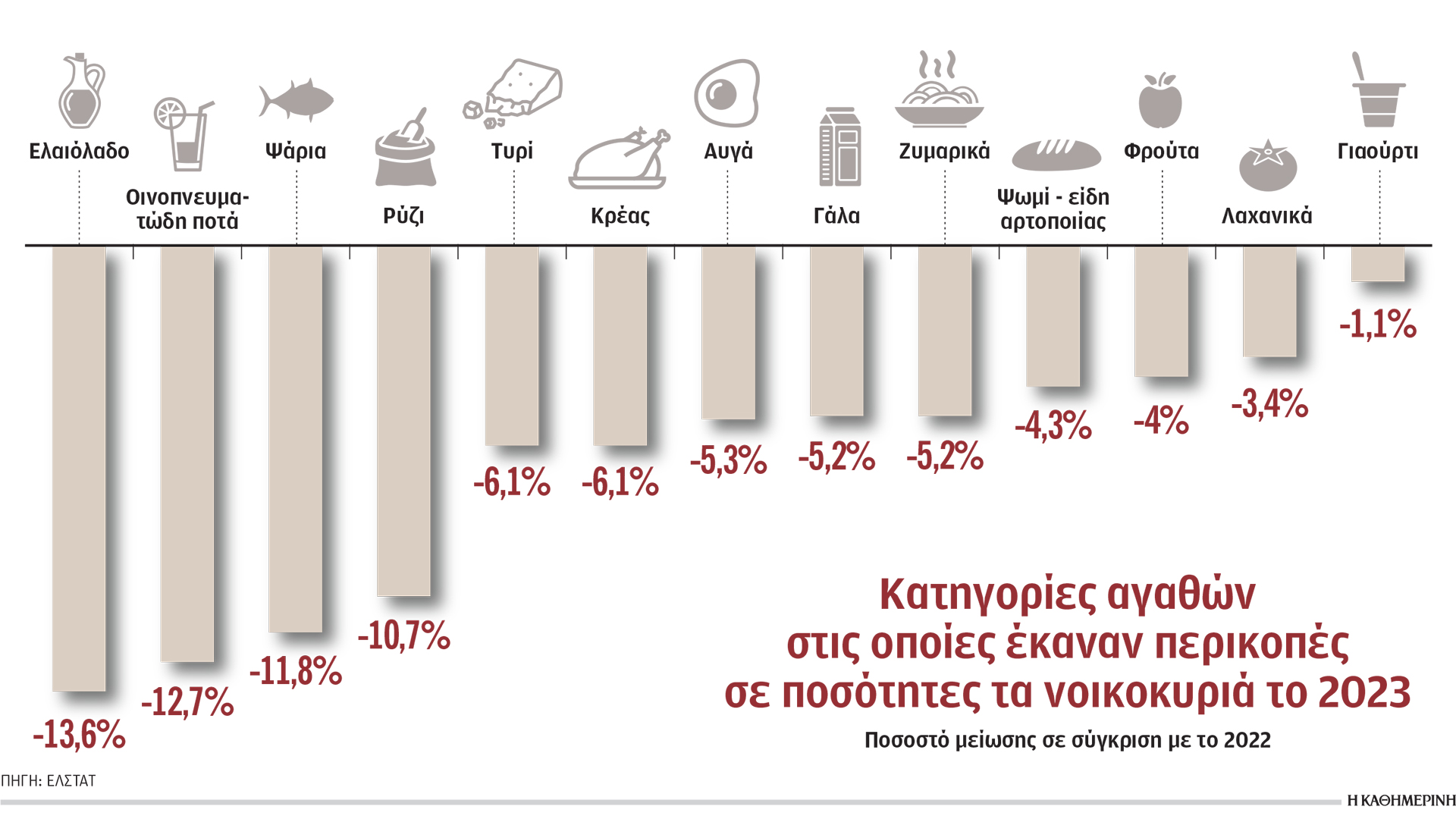 Λιγότερα φρούτα και λαχανικά και περισσότερο delivery